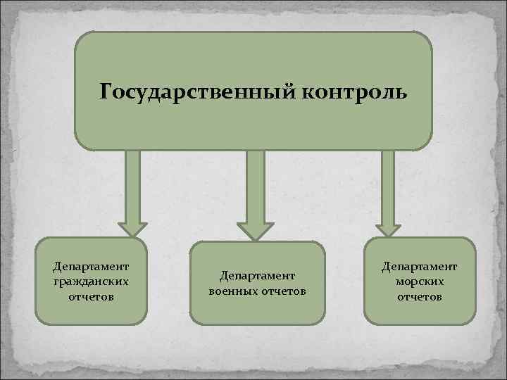 Государственный контроль Департамент гражданских отчетов Департамент военных отчетов Департамент морских отчетов 