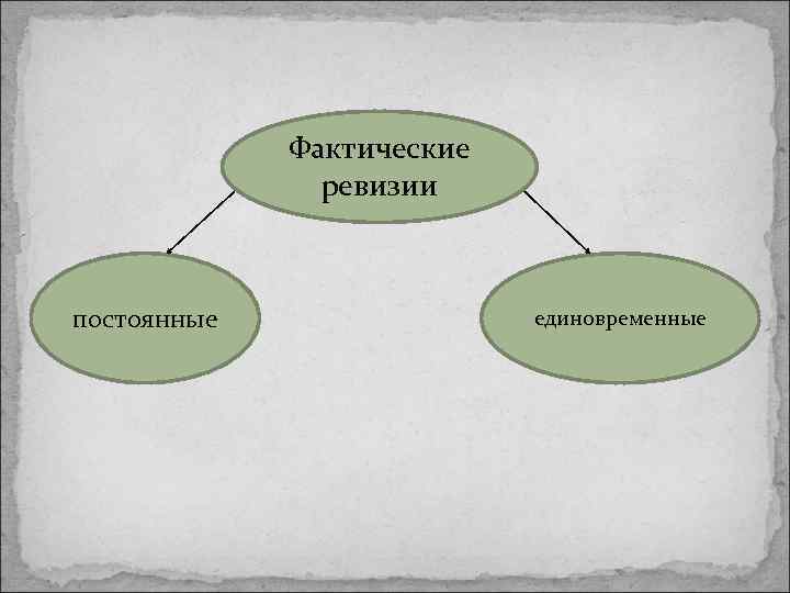 Фактические ревизии постоянные единовременные 