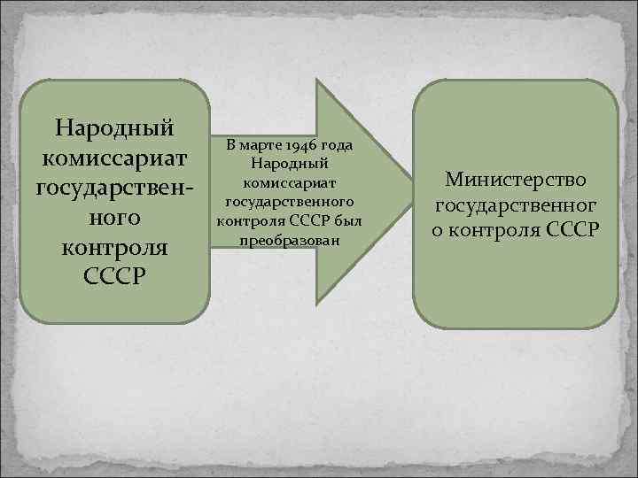 Народный комиссариат государствен ного контроля СССР В марте 1946 года Народный комиссариат государственного контроля