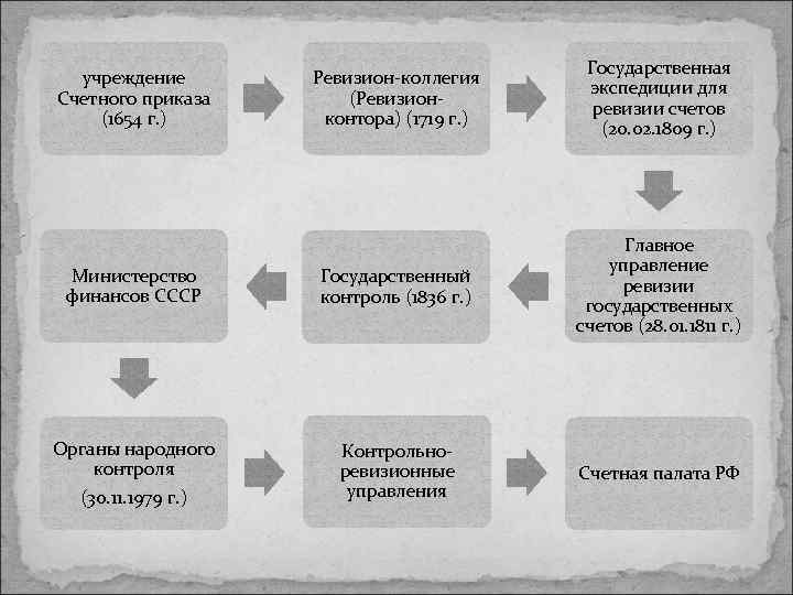 История возникновения контроля