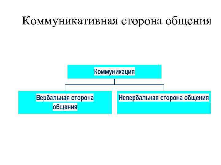 Коммуникативная сторона общения это. Коммуникативная сторона общения. Коммуникативная сторона общения схема. Коммуникативная сторона общения вербальное и невербальное общение. Особенности коммуникативной стороны общения схема.