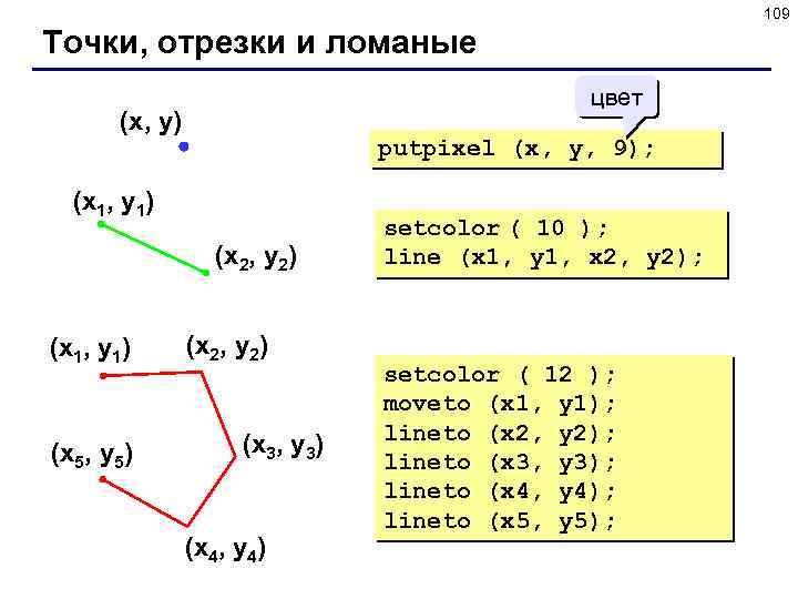 109 Точки, отрезки и ломаные цвет (x, y) putpixel (x, y, 9); (x 1,