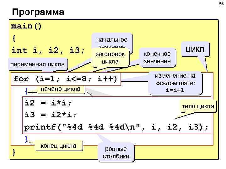 63 Программа main() { int i, i 2, i 3; переменная цикла начальное значение