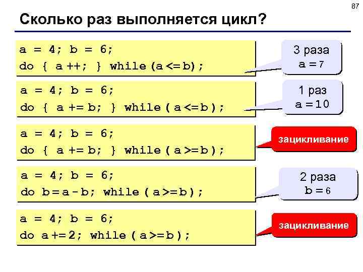 87 Сколько раз выполняется цикл? a = 4; b = 6; do { a