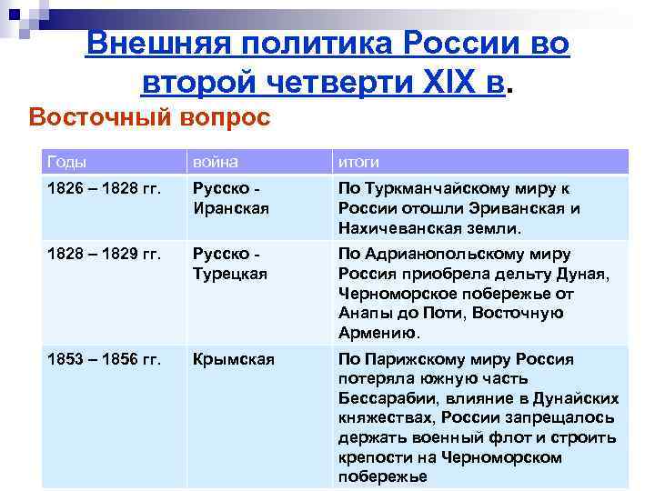 Внешняя политика России во второй четверти XIX в. Восточный вопрос Годы война итоги 1826