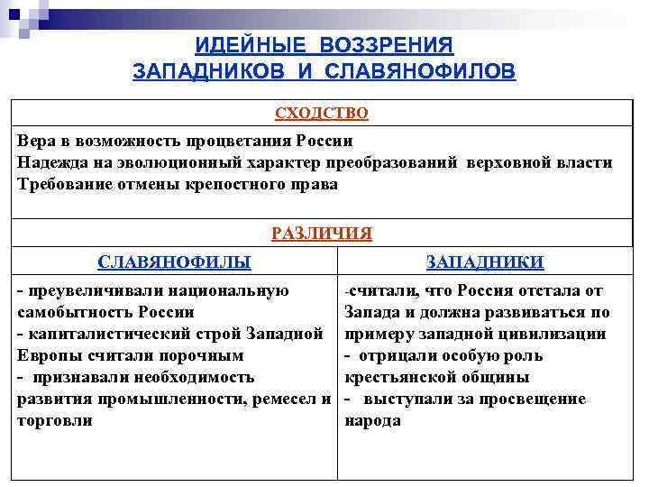 ИДЕЙНЫЕ ВОЗЗРЕНИЯ ЗАПАДНИКОВ И СЛАВЯНОФИЛОВ СХОДСТВО Вера в возможность процветания России Надежда на эволюционный