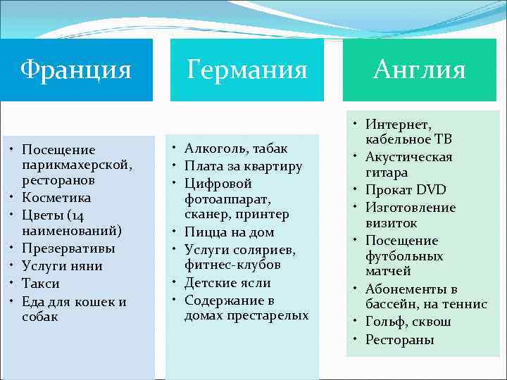 Франция • Посещение парикмахерской, ресторанов • Косметика • Цветы (14 наименований) • Презервативы •