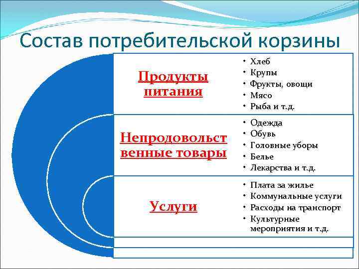 Состав потребительской корзины Продукты питания • • • Хлеб Крупы Фрукты, овощи Мясо Рыба