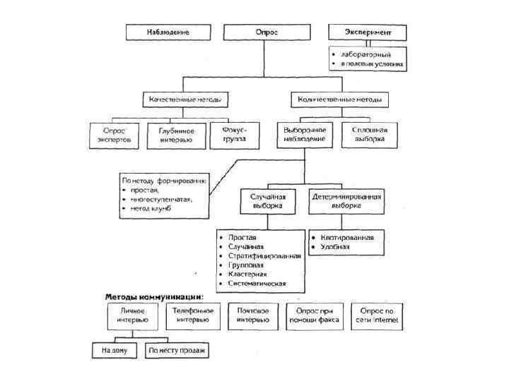 Методы опроса в качественных  исследованиях 1. Основные характеристики качественных методов опроса 2. Глубинное