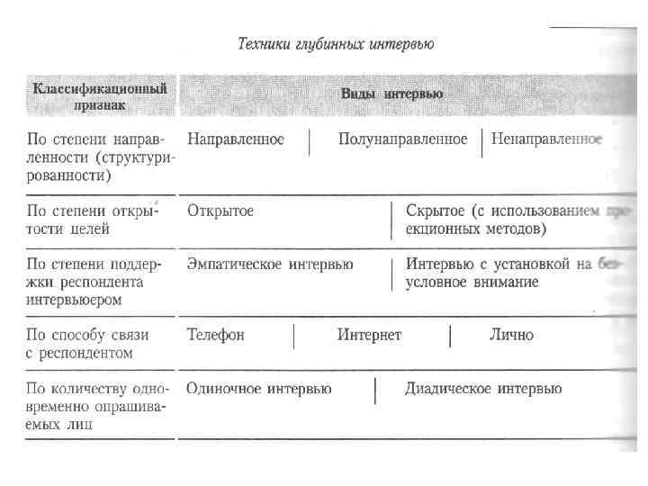 Достоинства глубинных интервью • Комфорт для респондентов, не склонных к  публичному обсуждению •