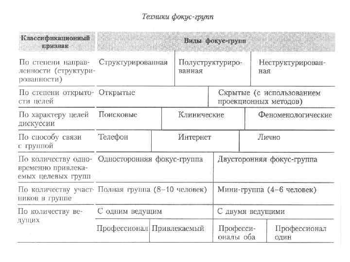   Двусторонние фокус-группы осуществляются, когда одной целевой  группе предоставляется возможность  слышать,