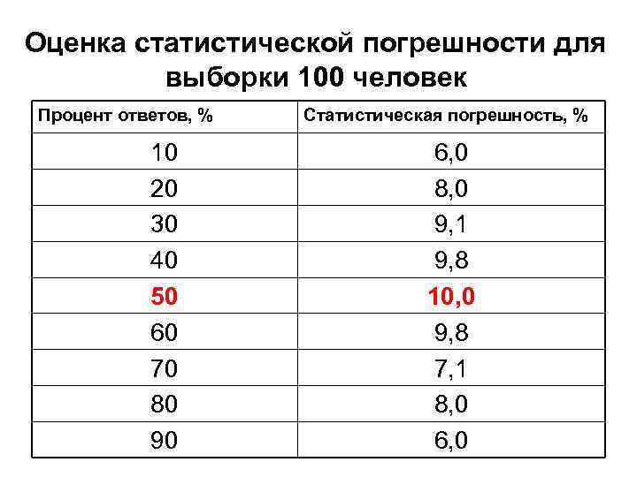 Оценка статистической погрешности для выборки 100 человек Процент ответов, % 10 20 30 40