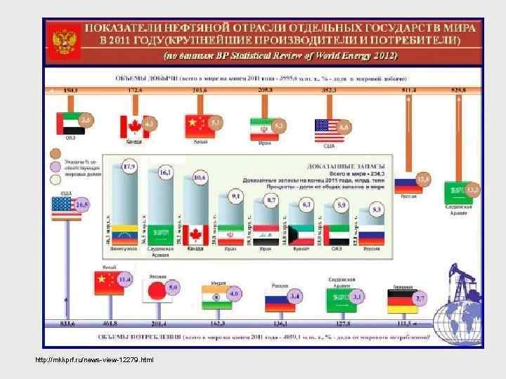 Страна потребителей. Основные потребители нефти. Потребители нефти в мире. Потребители нефти в России. Основной потребитель нефтепродуктов.