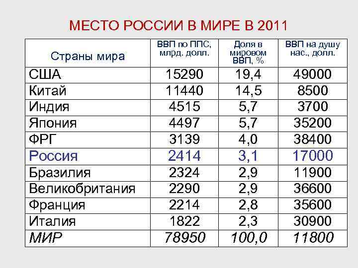 Ввп китая и индии. Место Индии по ВВП. ВВП России по ППС В 2000 место в мире. Место России по ВВП В мире. Доля российского ВВП В мировом ВВП.