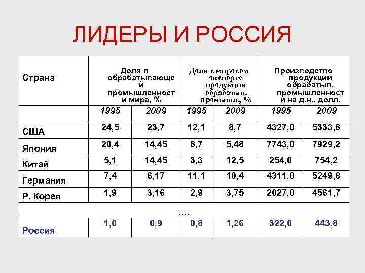 России лидер мирового производства. Экономический потенциал страны.