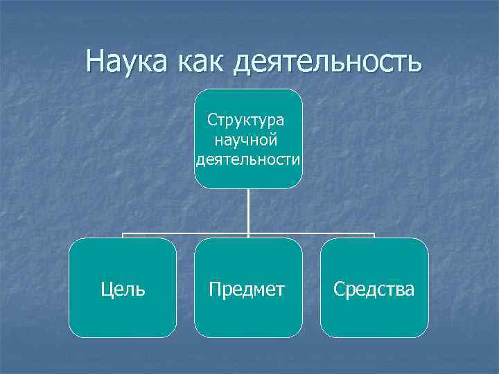 Наука как деятельность Структура научной деятельности Цель Предмет Средства 