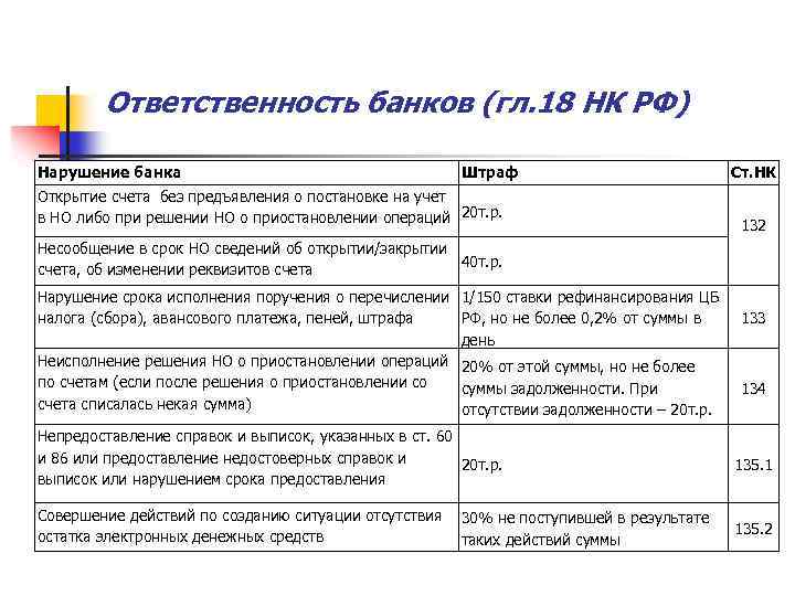 Ответственность банков (гл. 18 НК РФ) Нарушение банка Штраф Открытие счета без предъявления о