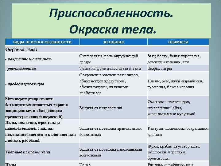 Приспособленность. Окраска тела. ВИДЫ ПРИСПОСОБЛЕННОСТИ ЗНАЧЕНИЕ ПРИМЕРЫ Окраска тела: - покровительственная Скрывает на фоне