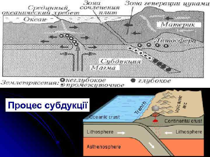 Процес субдукції 