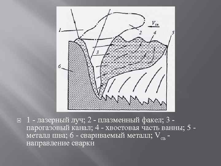  1 - лазерный луч; 2 - плазменный факел; 3 - парогазовый канал; 4
