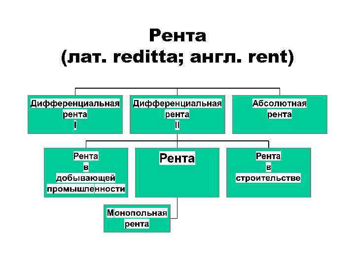 Рента (лат. reditta; англ. rent) 