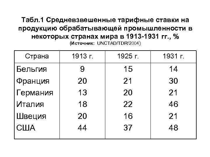  Табл. 1 Средневзвешенные тарифные ставки на продукцию обрабатывающей промышленности в некоторых странах мира