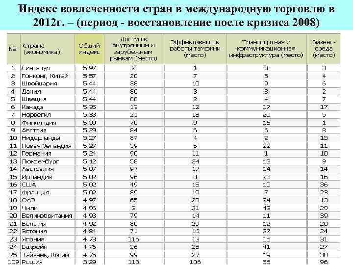 Индекс вовлеченности стран в международную торговлю в 2012 г. – (период - восстановление после