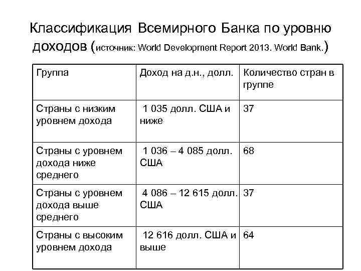 Классификация Всемирного Банка по уровню доходов (источник: World Development Report 2013. World Bank. )