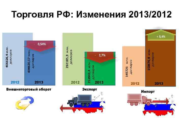 Торговля РФ: Изменения 2013/2012 