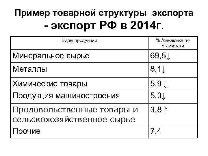 Пример товарной структуры экспорта - экспорт РФ в 2014 г. Виды продукции % /динамика