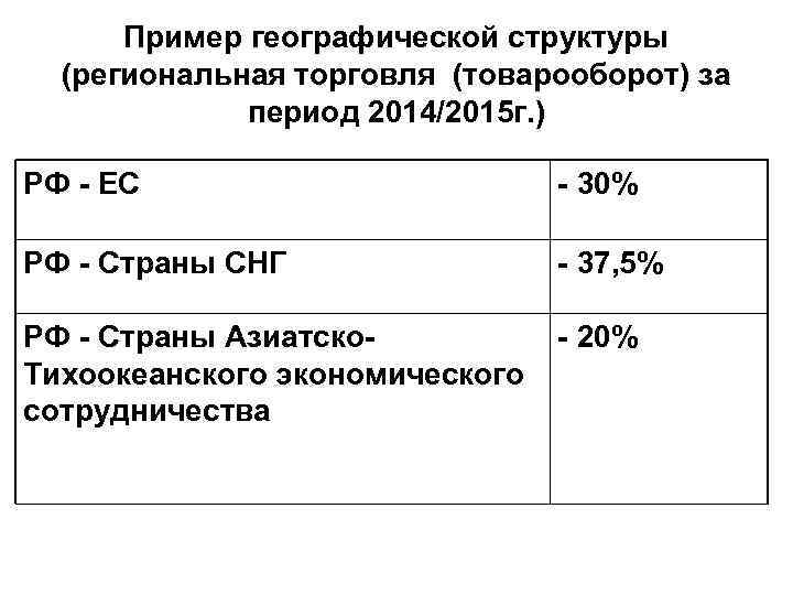  Пример географической структуры (региональная торговля (товарооборот) за период 2014/2015 г. ) РФ -