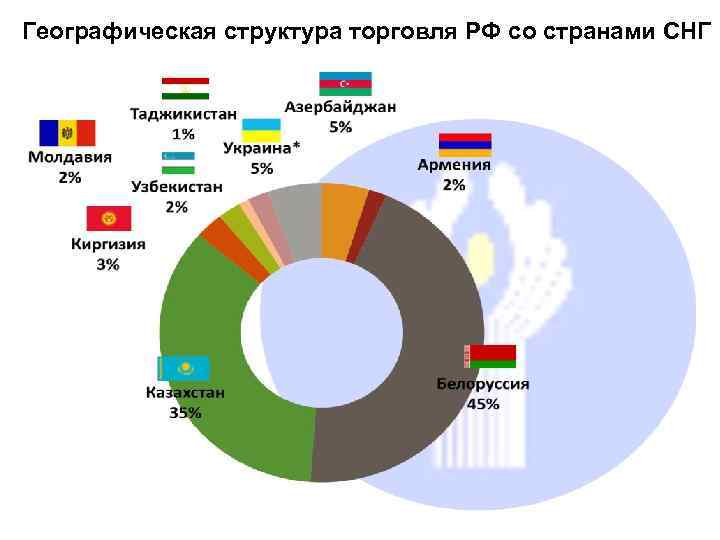 Географическая структура торговля РФ со странами СНГ 