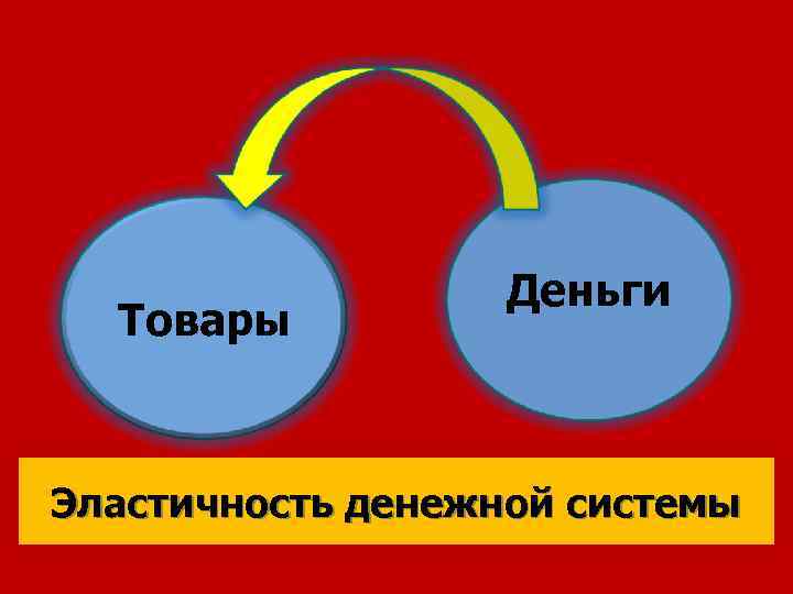 Товары Деньги Эластичность денежной системы 