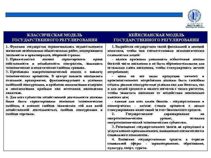 КЛАССИЧЕСКАЯ МОДЕЛЬ ГОСУДАРСТВЕННОГО РЕГУЛИРОВАНИЯ КЕЙНСИАНСКАЯ МОДЕЛЬ ГОСУДАРСТВЕННОГО РЕГУЛИРОВАНИЯ 1. Функции государства ограничивались осуществлением жизненно