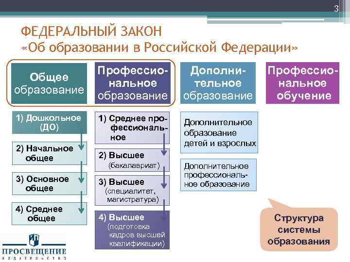 3 ФЕДЕРАЛЬНЫЙ ЗАКОН «Об образовании в Российской Федерации» Общее образование 1) Дошкольное (ДО) Профессиональное