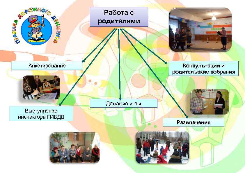 Работа с родителями Анкетирование Консультации и родительские собрания Деловые игры Выступление инспектора ГИБДД Развлечения
