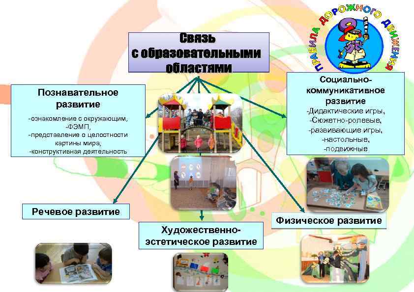 Социальнокоммуникативное развитие Познавательное развитие -Дидактические игры, -Сюжетно-ролевые, -развивающие игры, -настольные, -подвижные -ознакомление с окружающим,