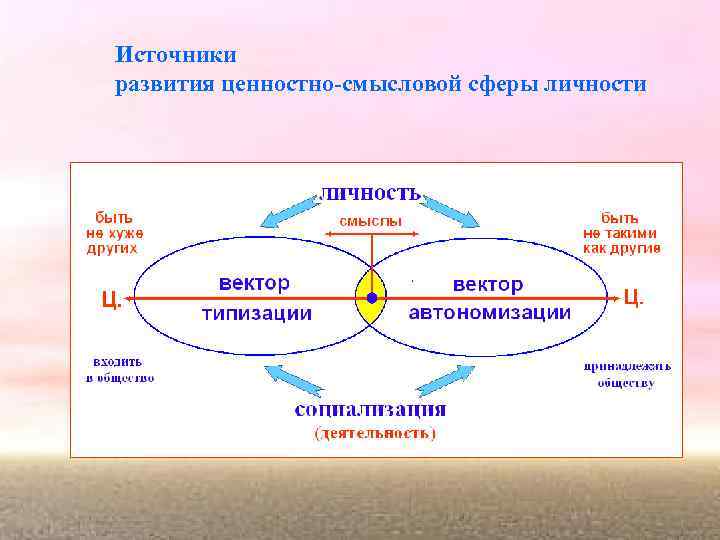 Источники развития ценностно-смысловой сферы личности 