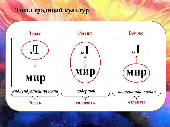 Типы традиций культур 