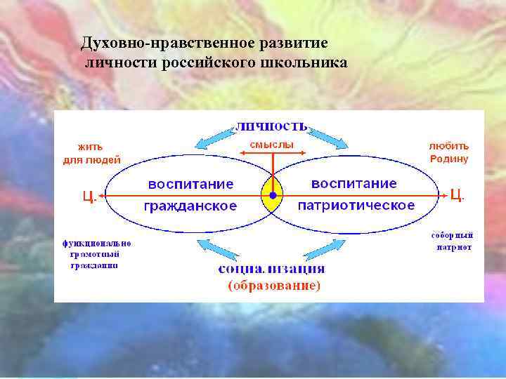 Нравственное совершенствование