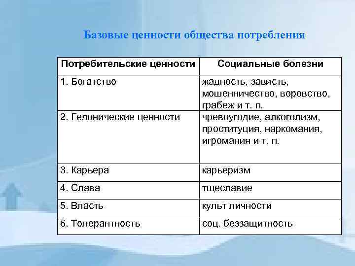  Базовые ценности общества потребления Потребительские ценности Социальные болезни 1. Богатство жадность, зависть, мошенничество,