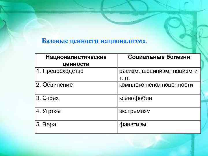  Базовые ценности национализма. Националистические Социальные болезни ценности 1. Превосходство расизм, шовинизм, нацизм и