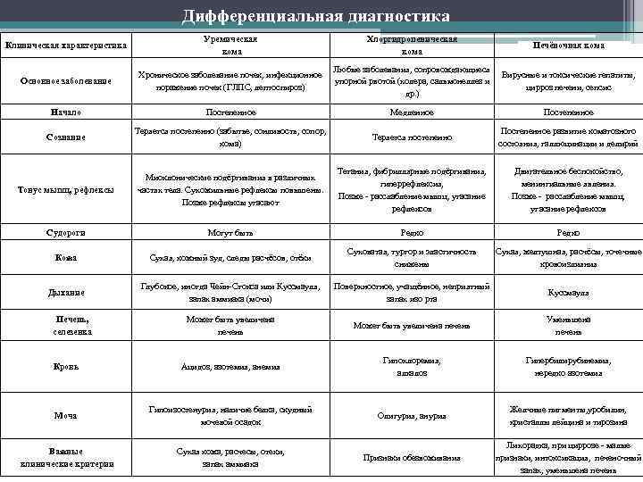 Дифференциальная диагностика Клиническая характеристика Уремическая кома Хлоргидропеническая кома Печёночная кома Основное заболевание Хроническое заболевание