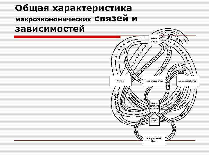 Общая характеристика макроэкономических связей и зависимостей Рынок товаров Фирмы Правитель ство Рынок капитала (активов)