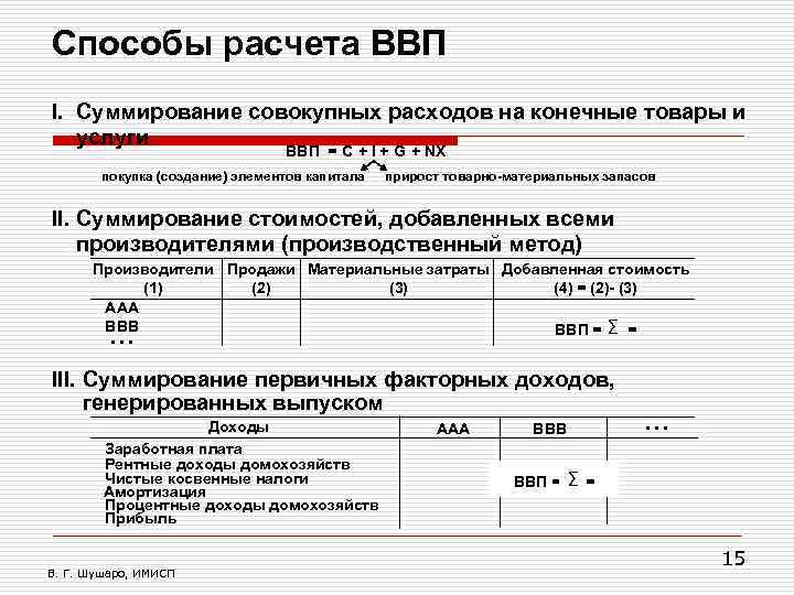 Способы расчета ВВП I. Суммирование совокупных расходов на конечные товары и услуги ВВП =