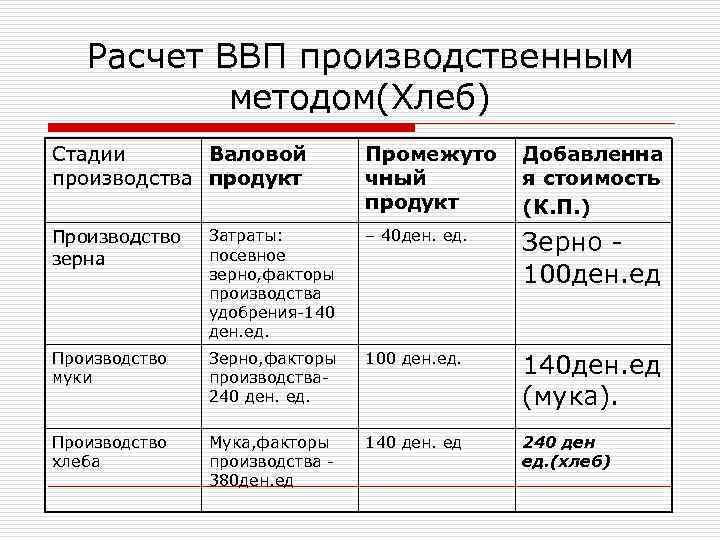 Расчет ВВП производственным методом(Хлеб) Стадии Валовой производства продукт Промежуто чный продукт Добавленна я стоимость