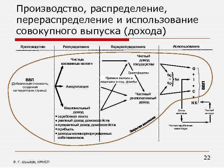 Производство, распределение, перераспределение и использование совокупного выпуска (дохода) Производство Распределение Перераспределение Чистый доход государства