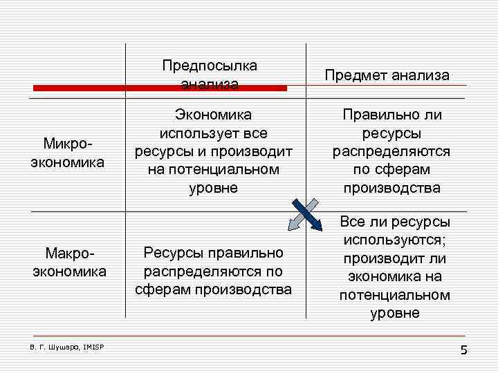 Предпосылка анализа Микроэкономика Макроэкономика В. Г. Шушаро, IMISP Предмет анализа Экономика использует все ресурсы
