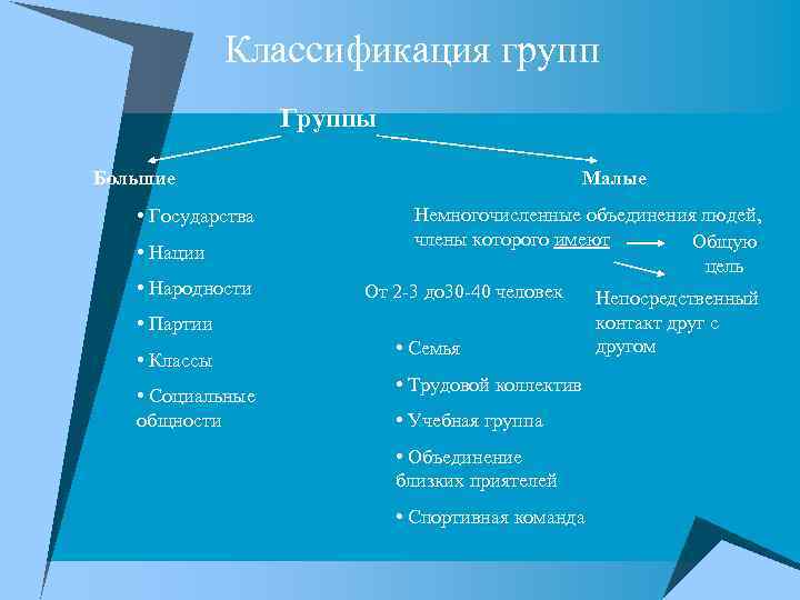 Классификация групп Группы Большие • Государства • Нации • Народности Малые Немногочисленные объединения людей,