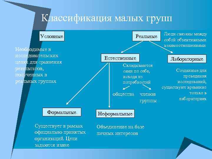 Понятие группы виды групп